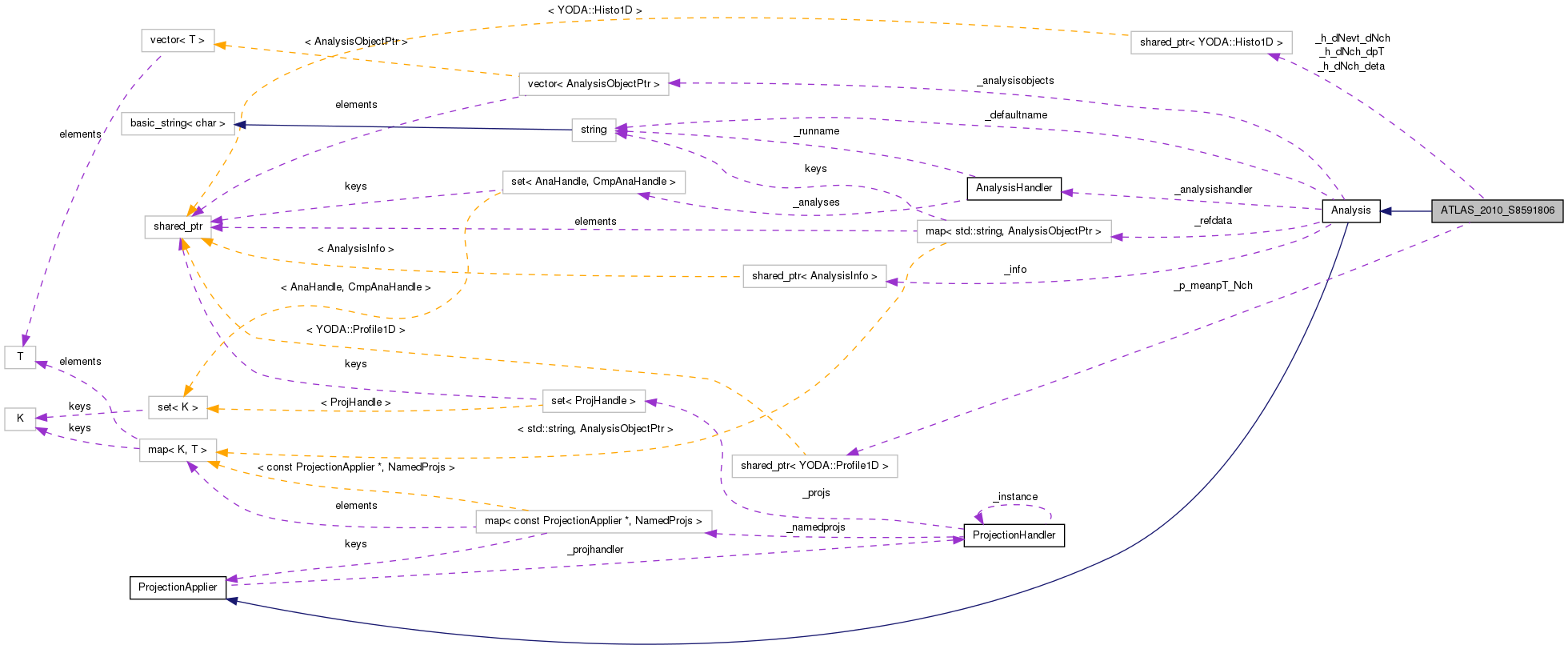 Collaboration graph