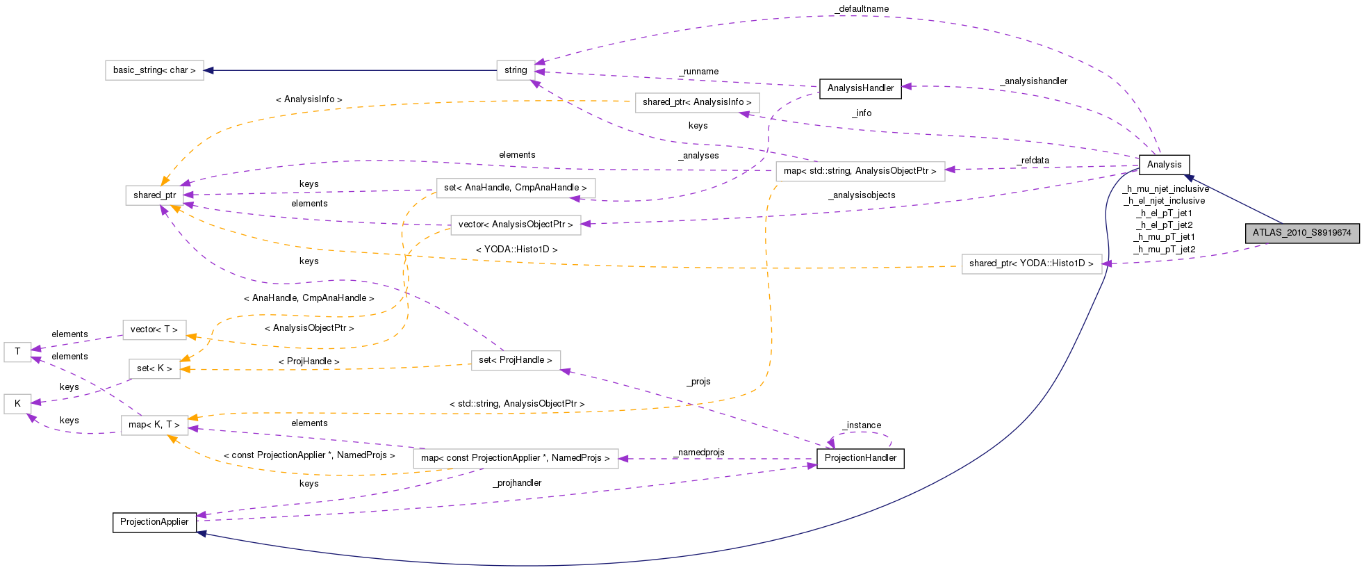 Collaboration graph