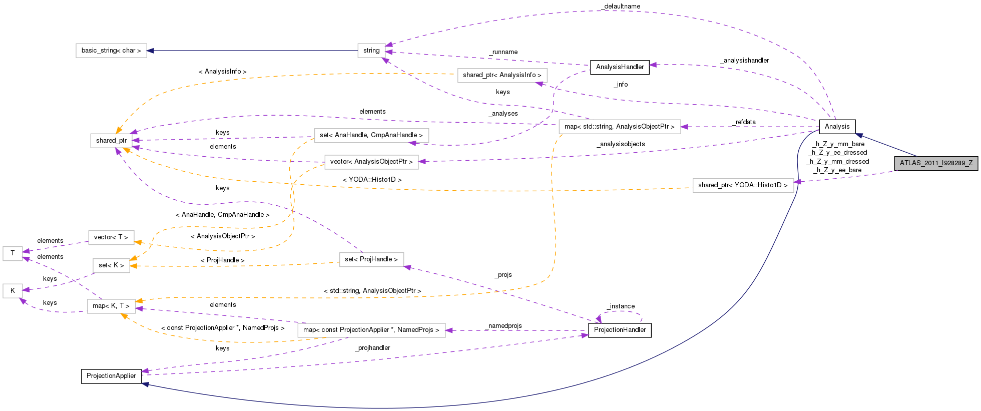 Collaboration graph