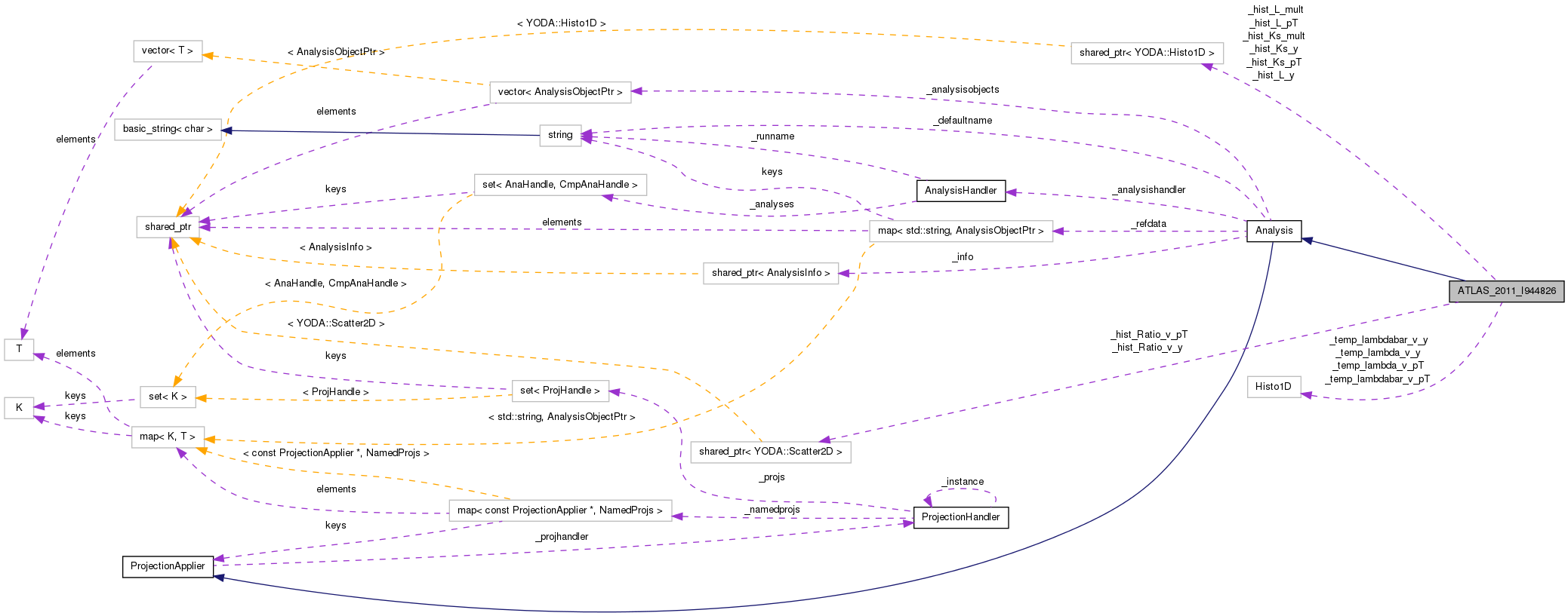 Collaboration graph