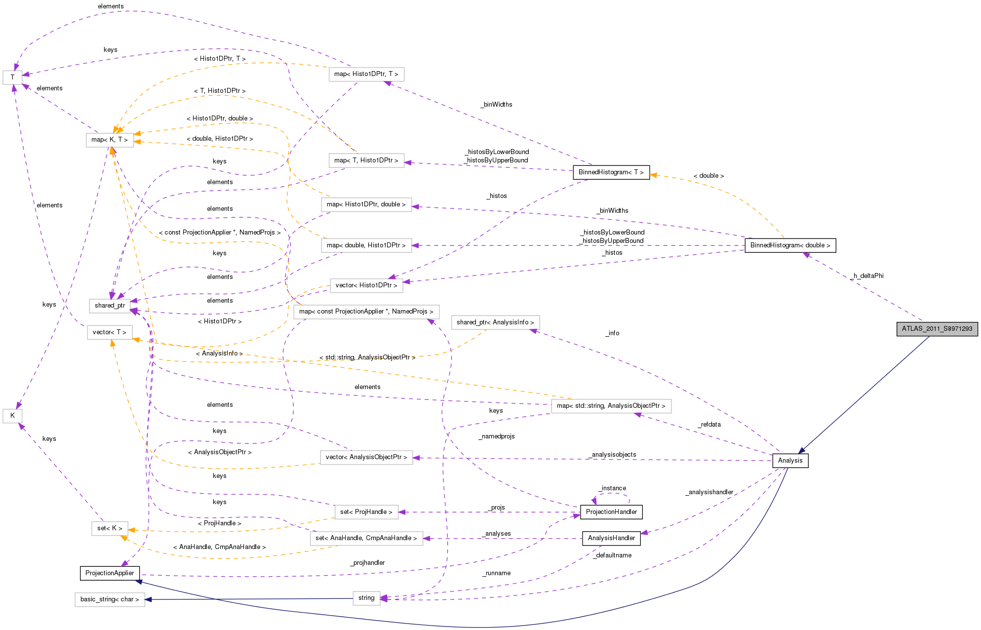 Collaboration graph