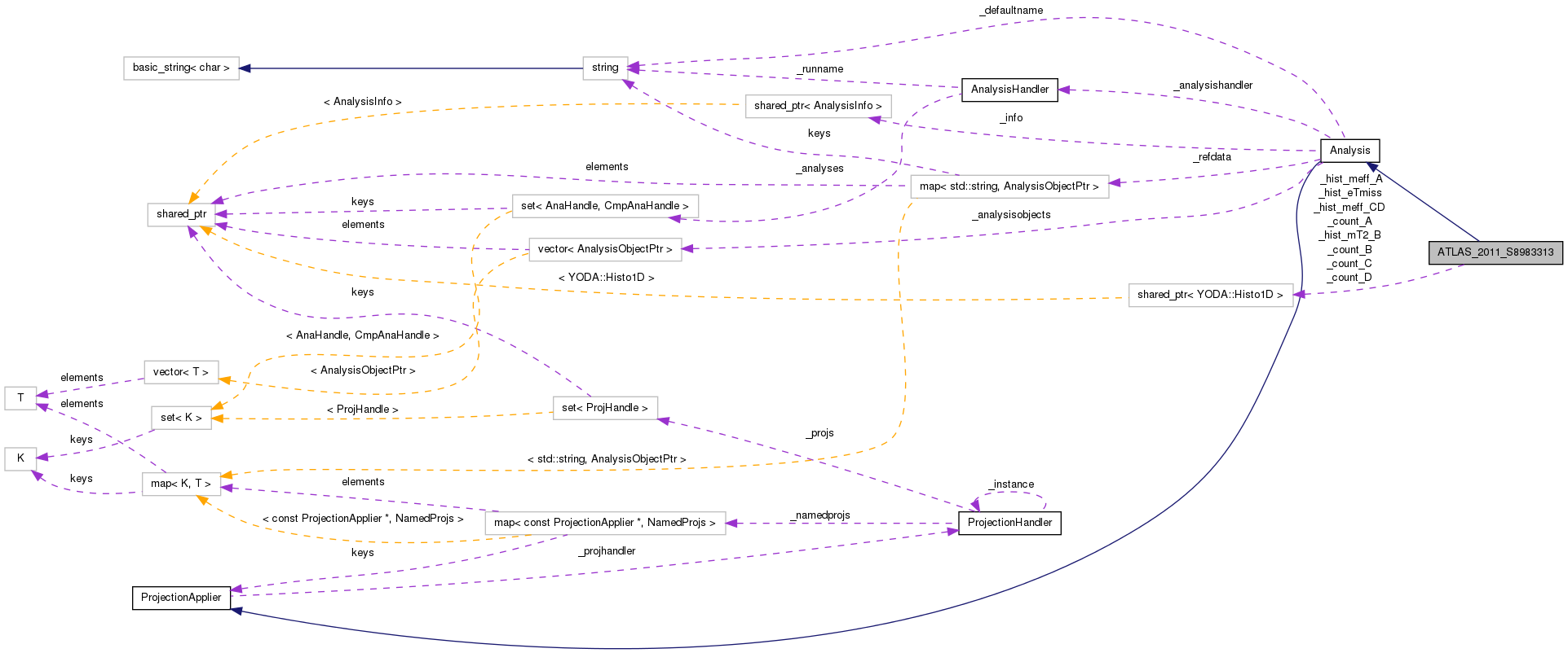 Collaboration graph
