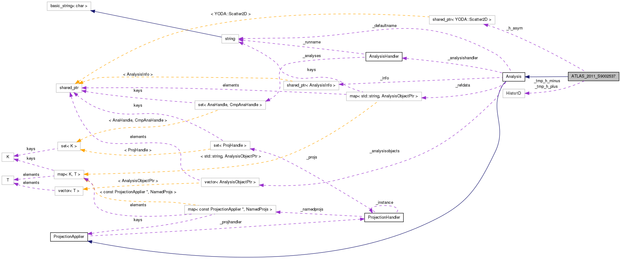 Collaboration graph