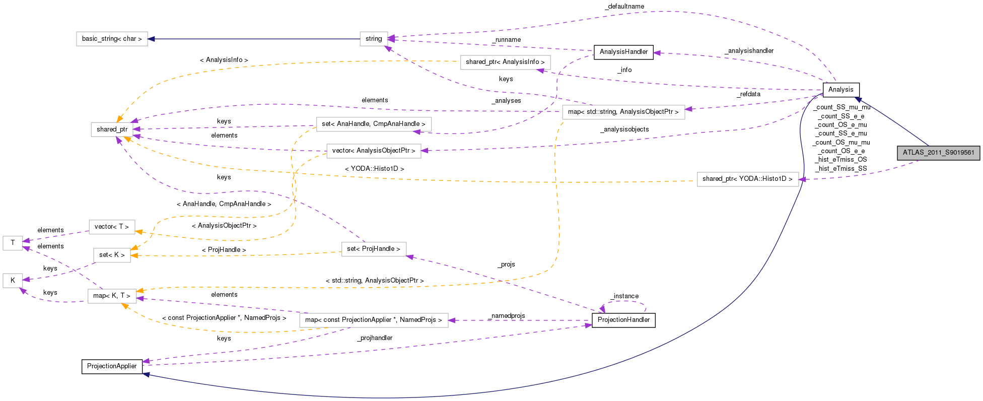 Collaboration graph