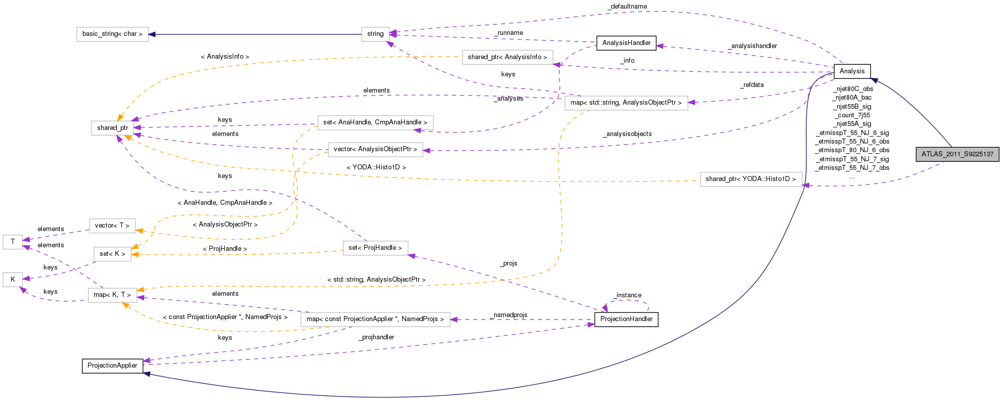 Collaboration graph
