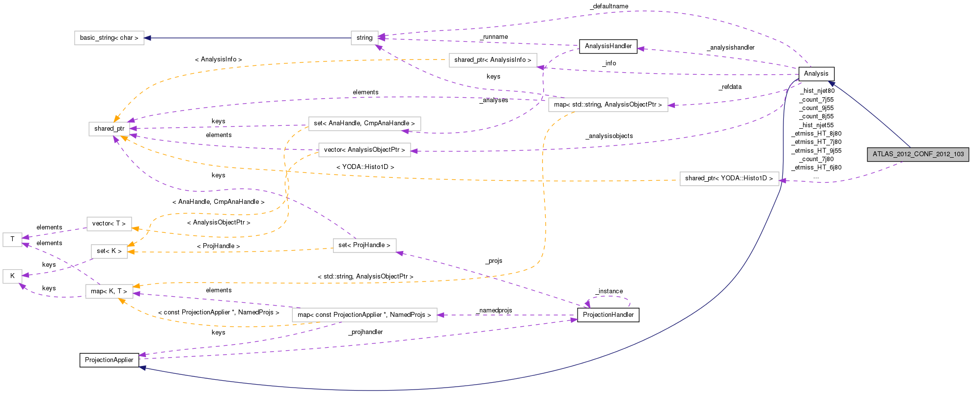 Collaboration graph