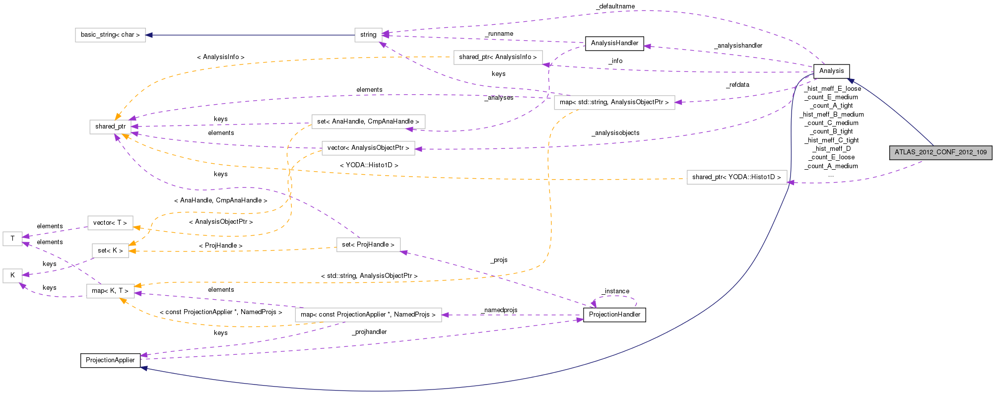 Collaboration graph