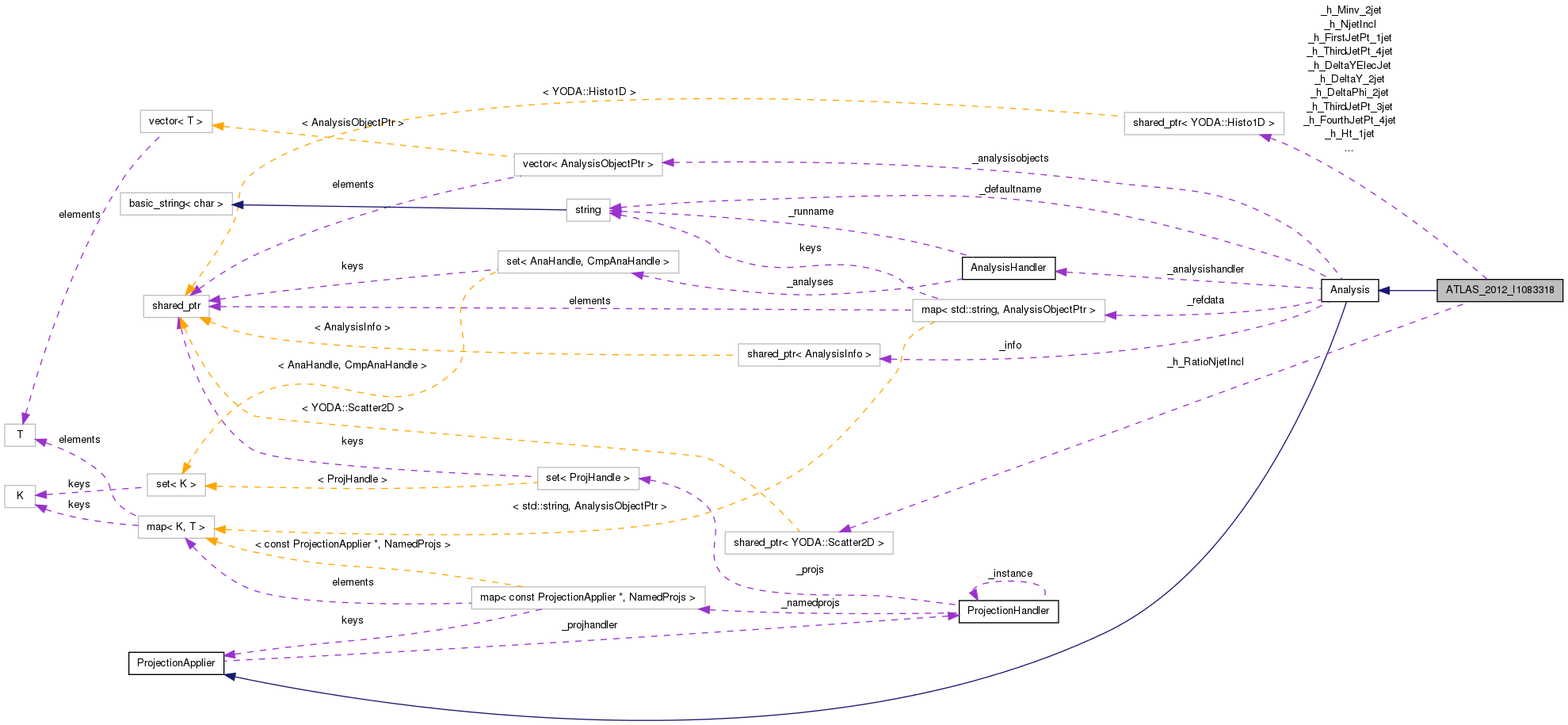 Collaboration graph