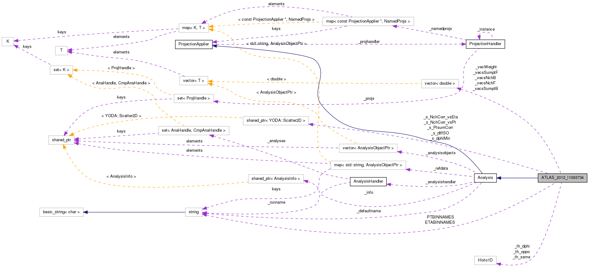 Collaboration graph