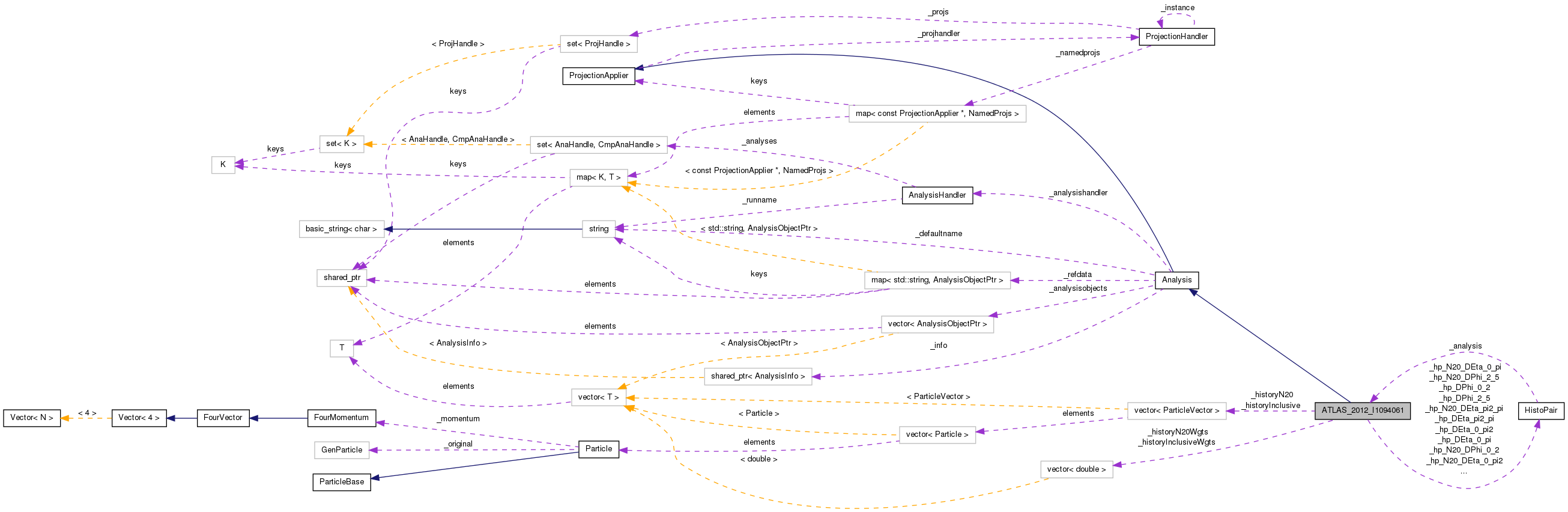 Collaboration graph