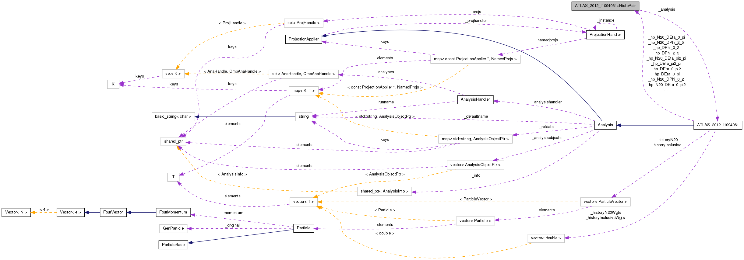 Collaboration graph