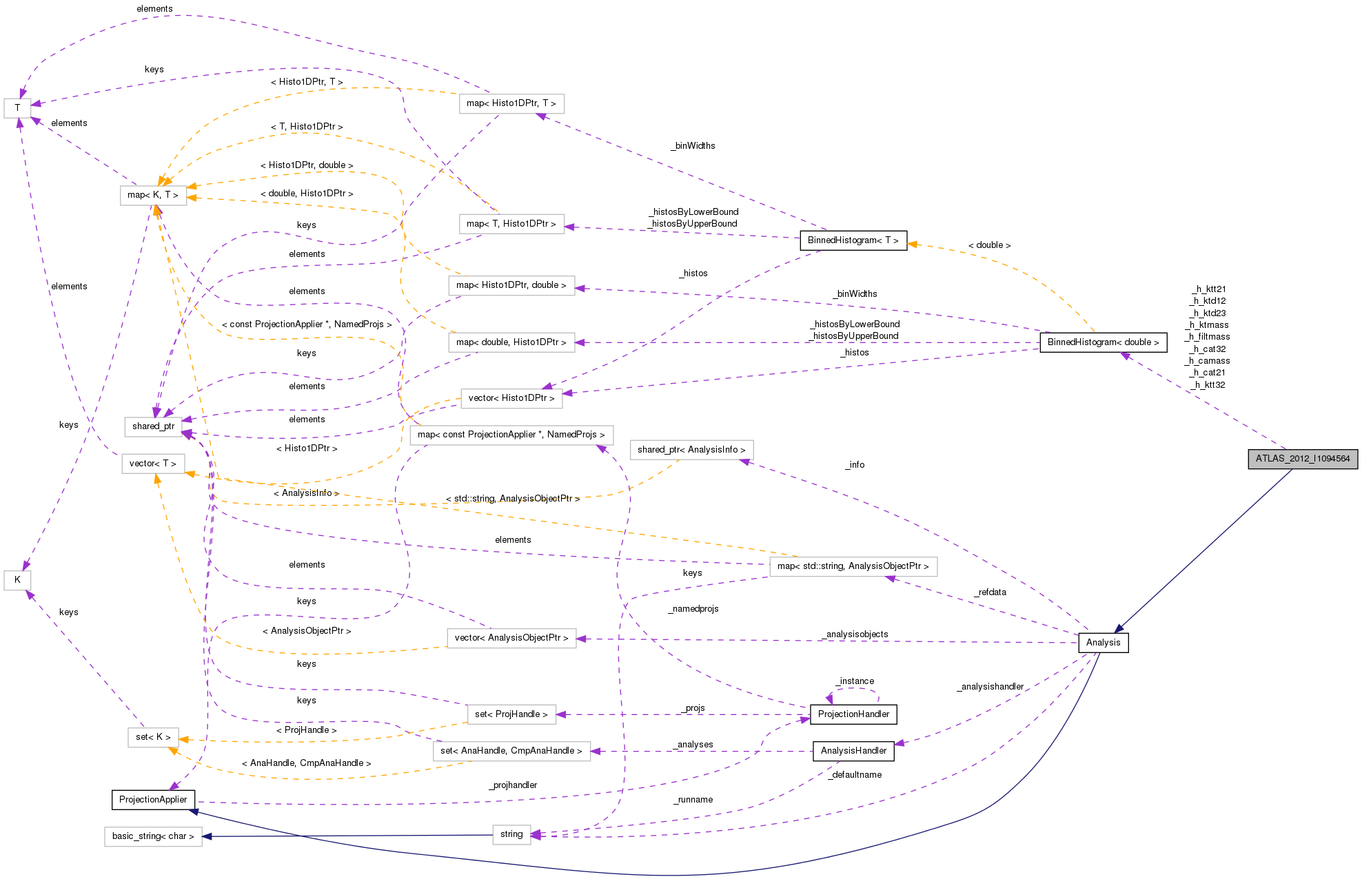 Collaboration graph