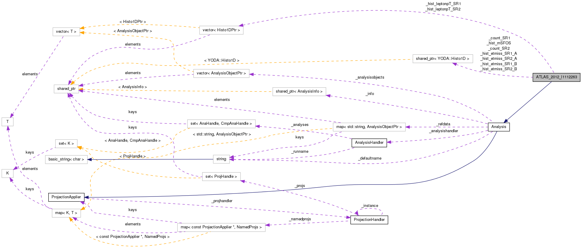 Collaboration graph