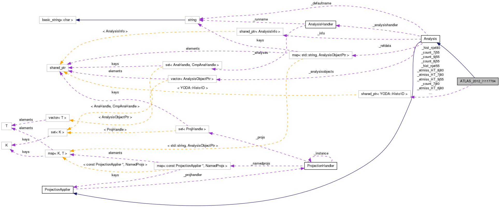 Collaboration graph