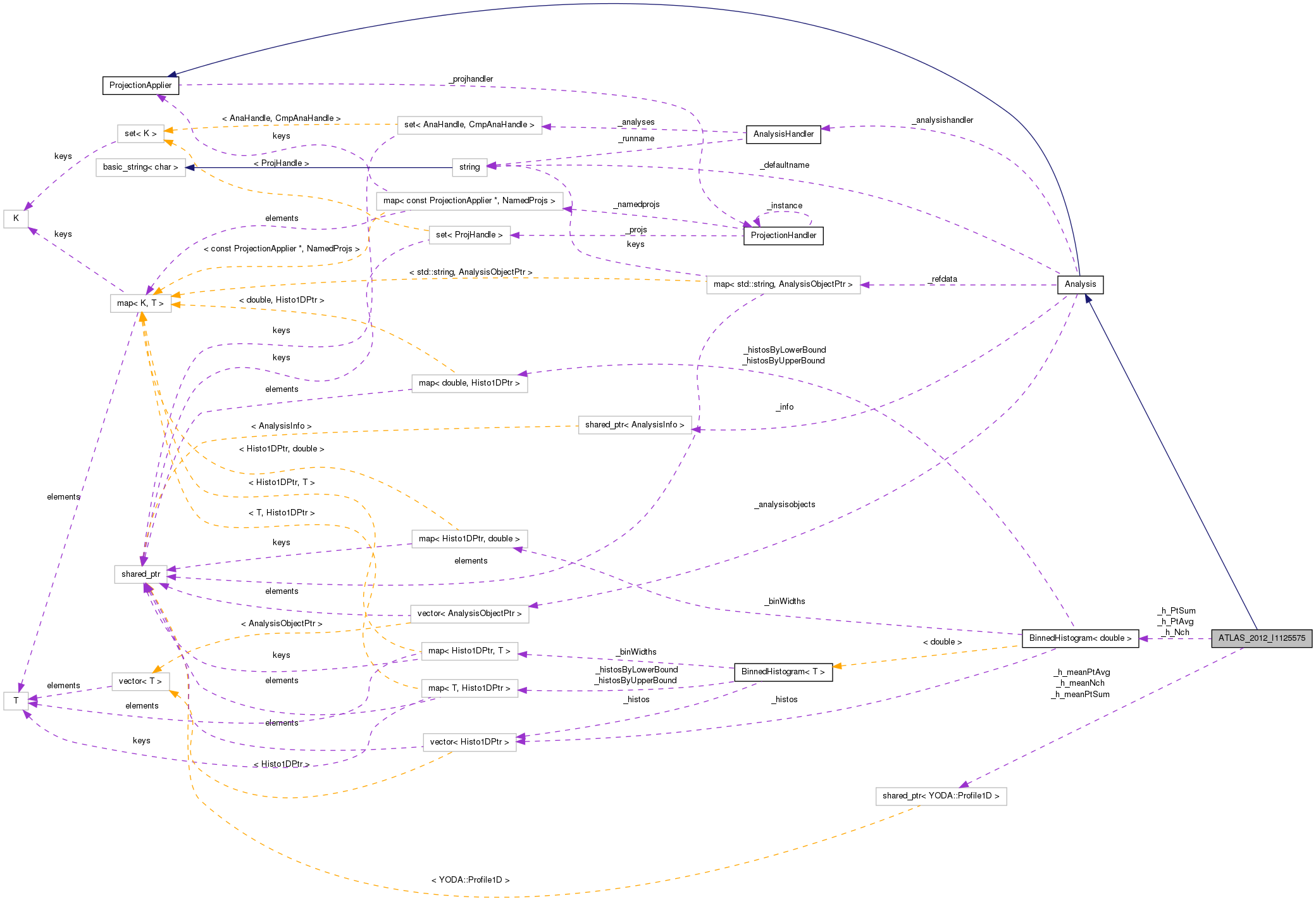Collaboration graph