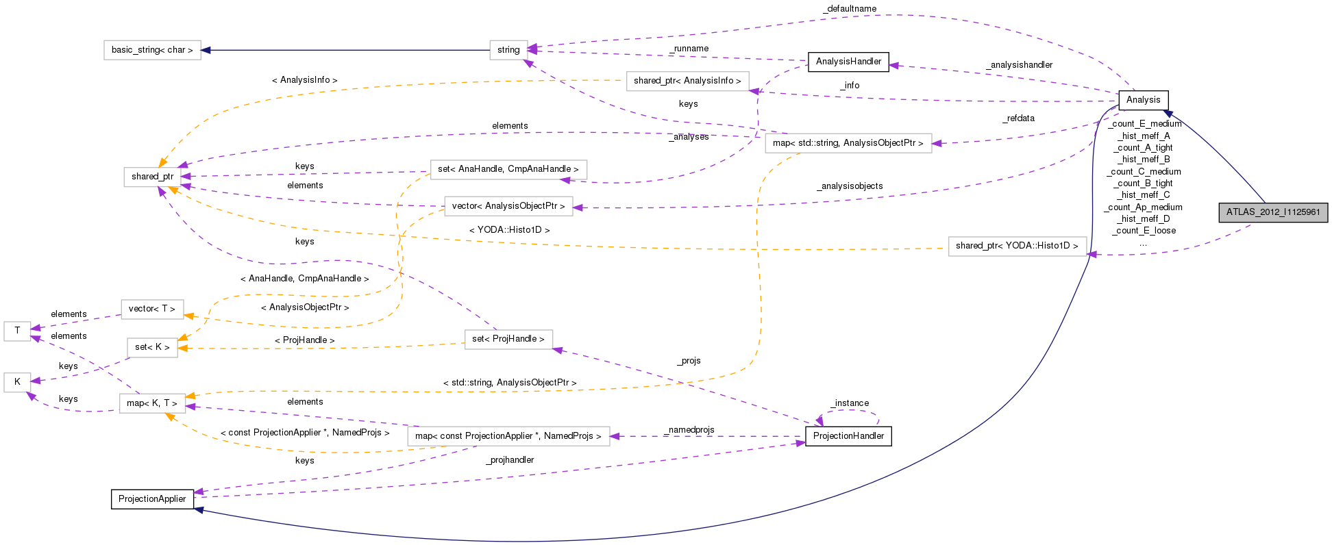 Collaboration graph