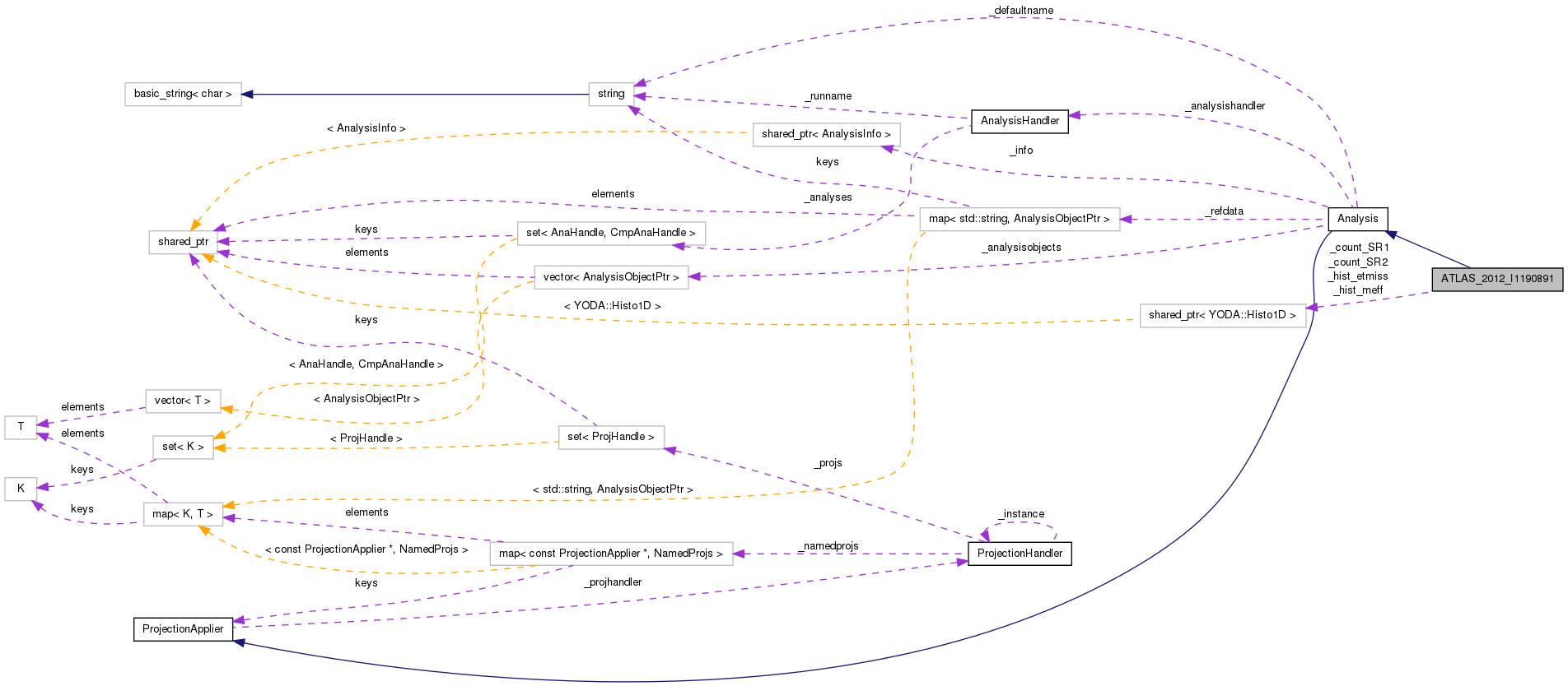 Collaboration graph