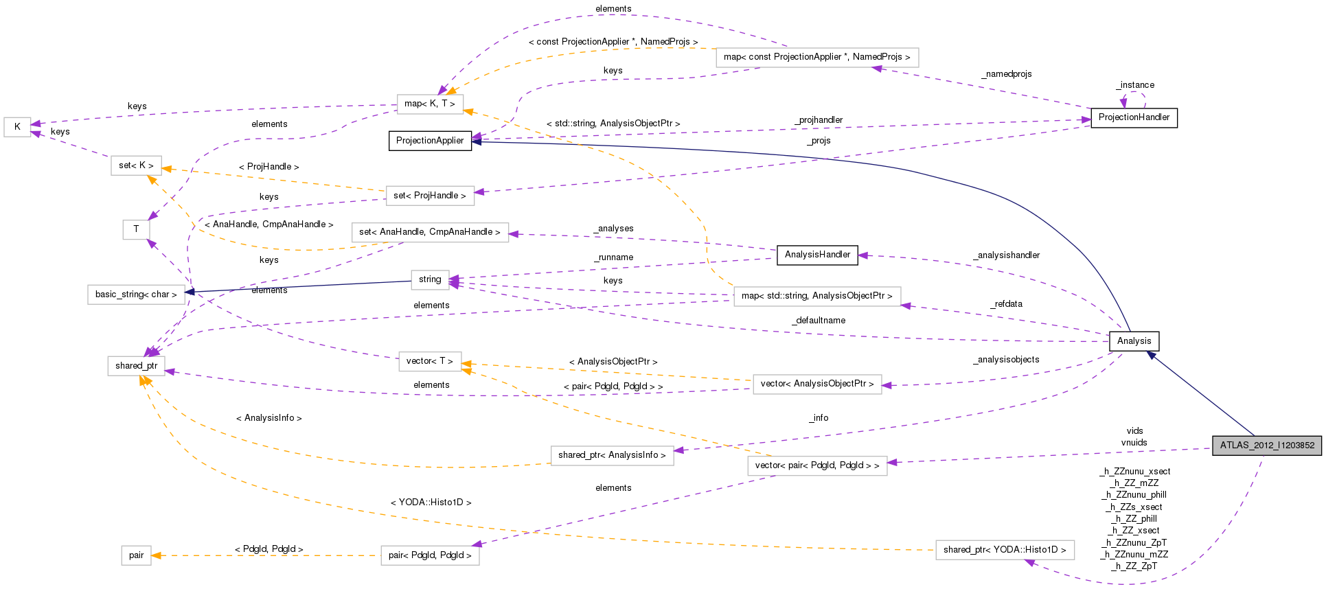 Collaboration graph