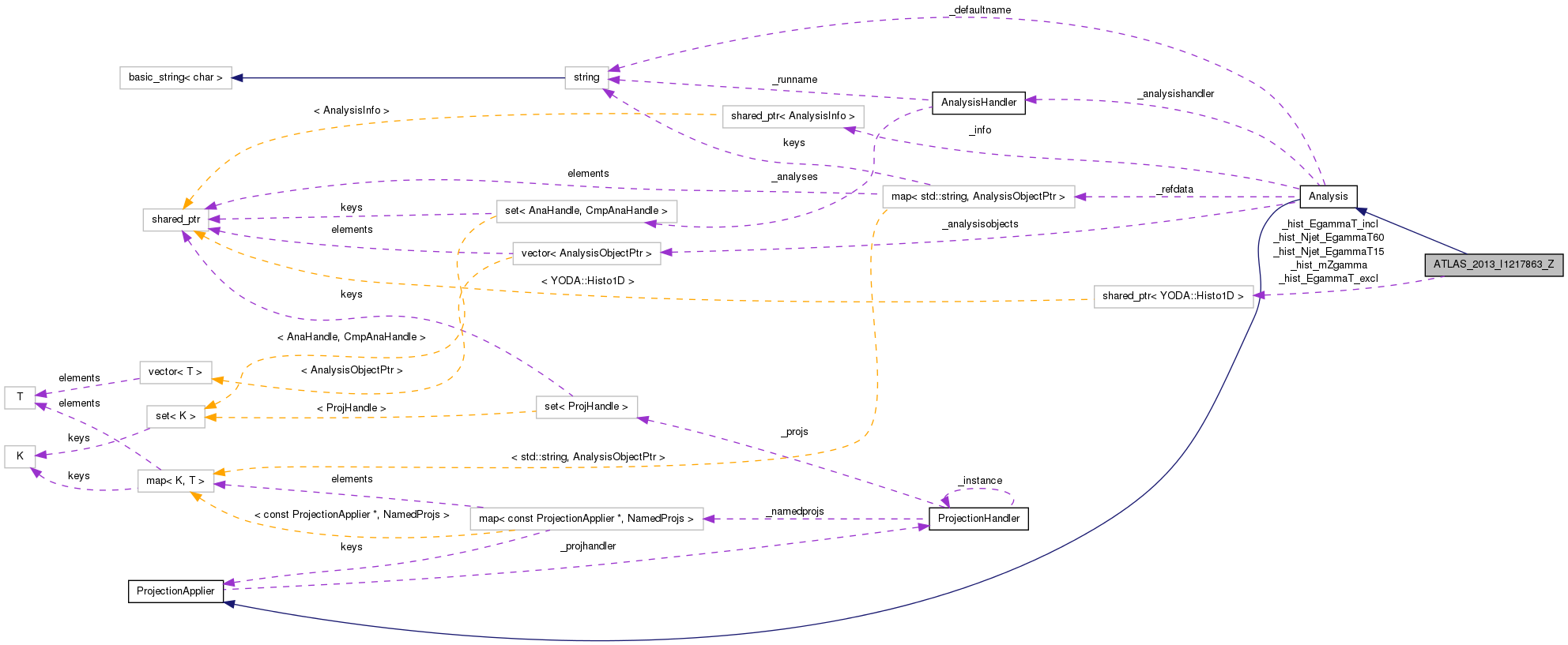 Collaboration graph