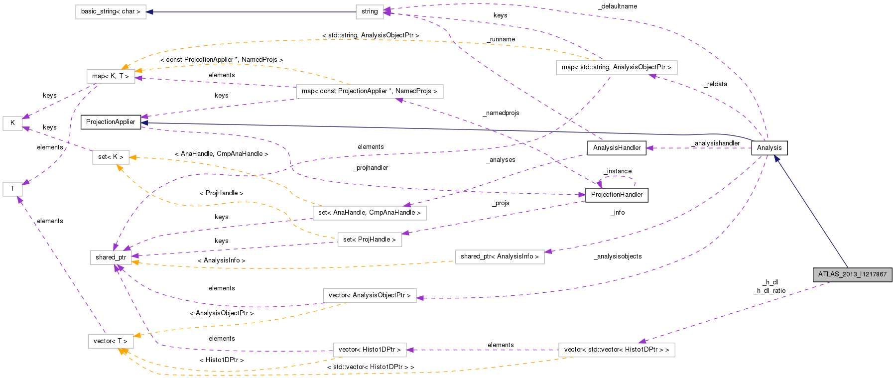 Collaboration graph