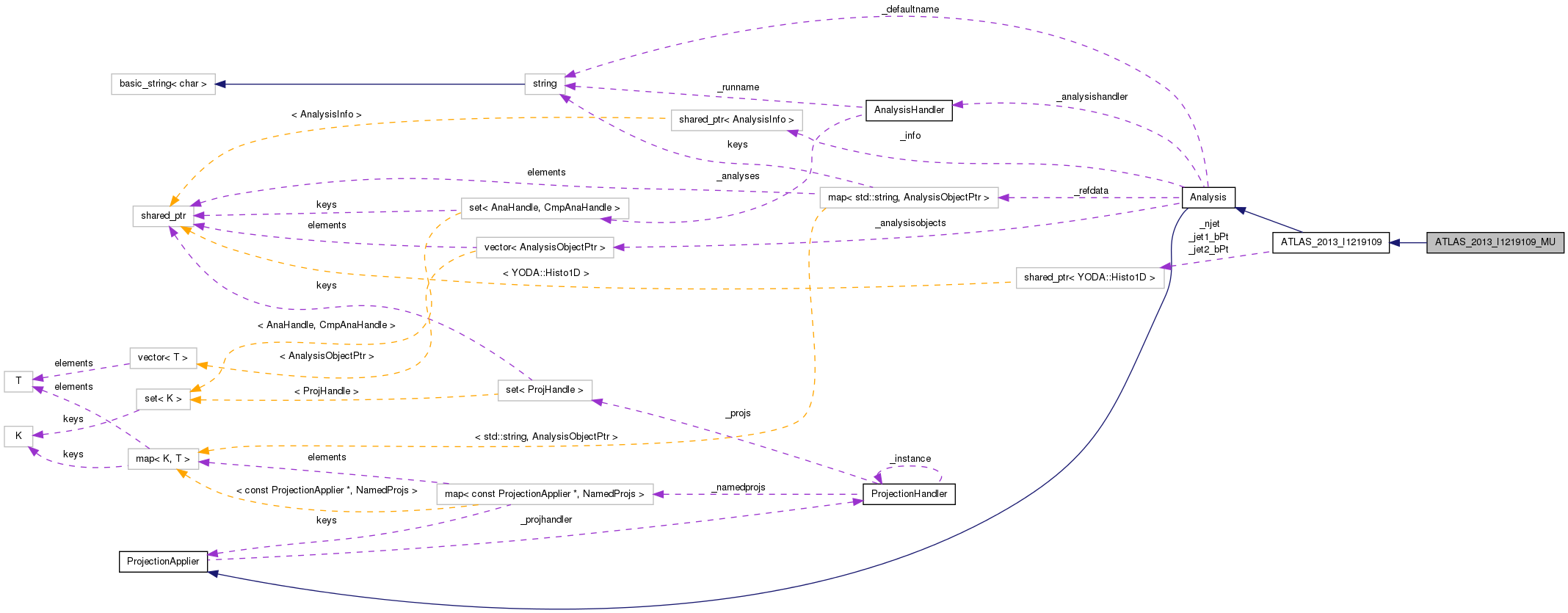 Collaboration graph