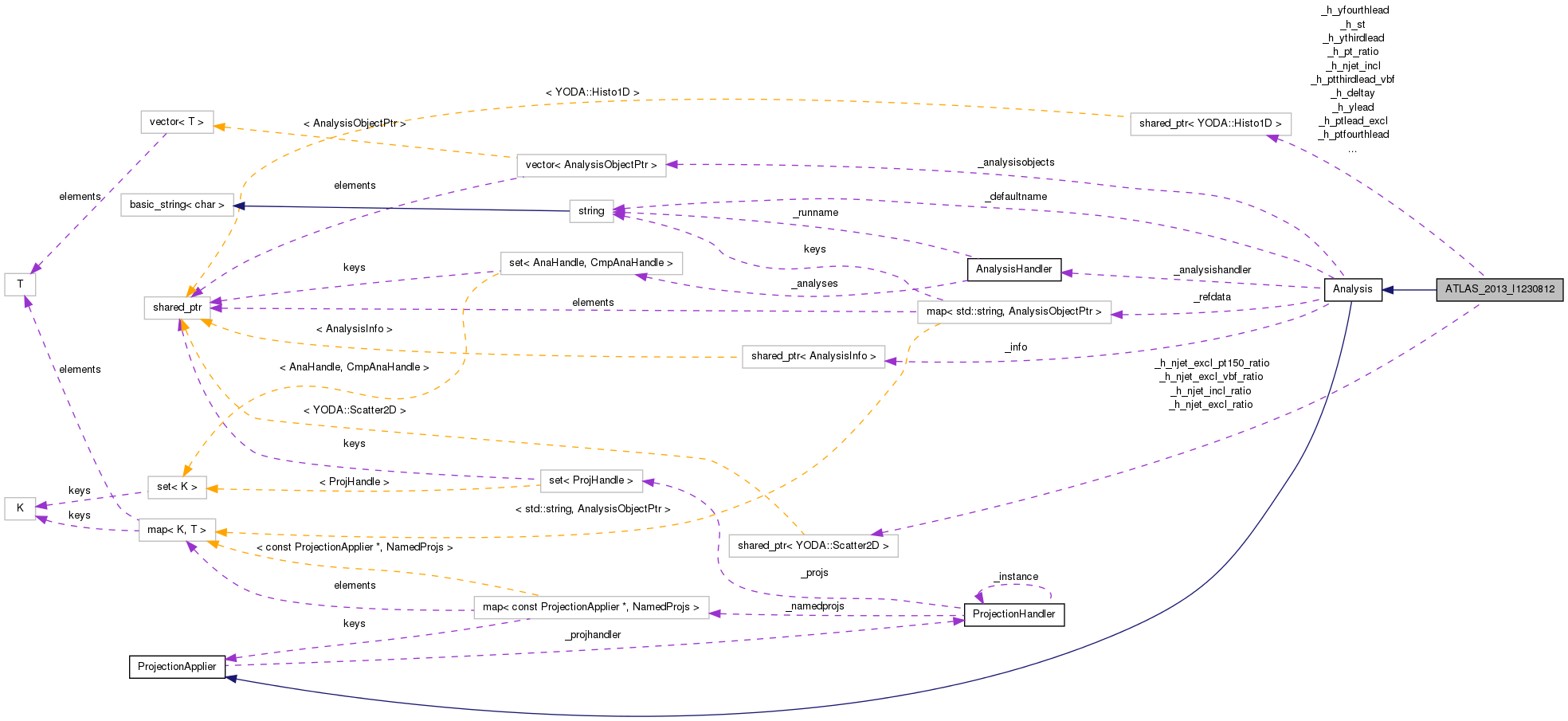 Collaboration graph