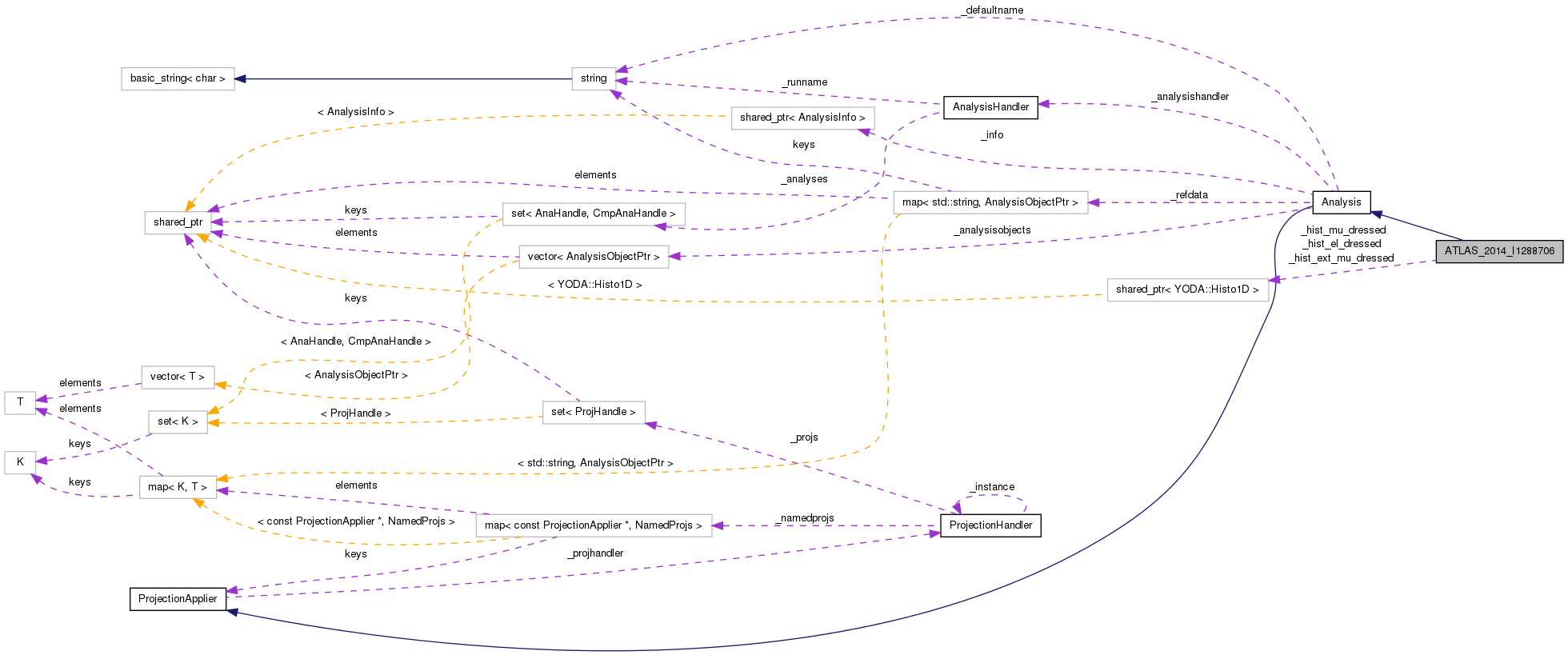 Collaboration graph