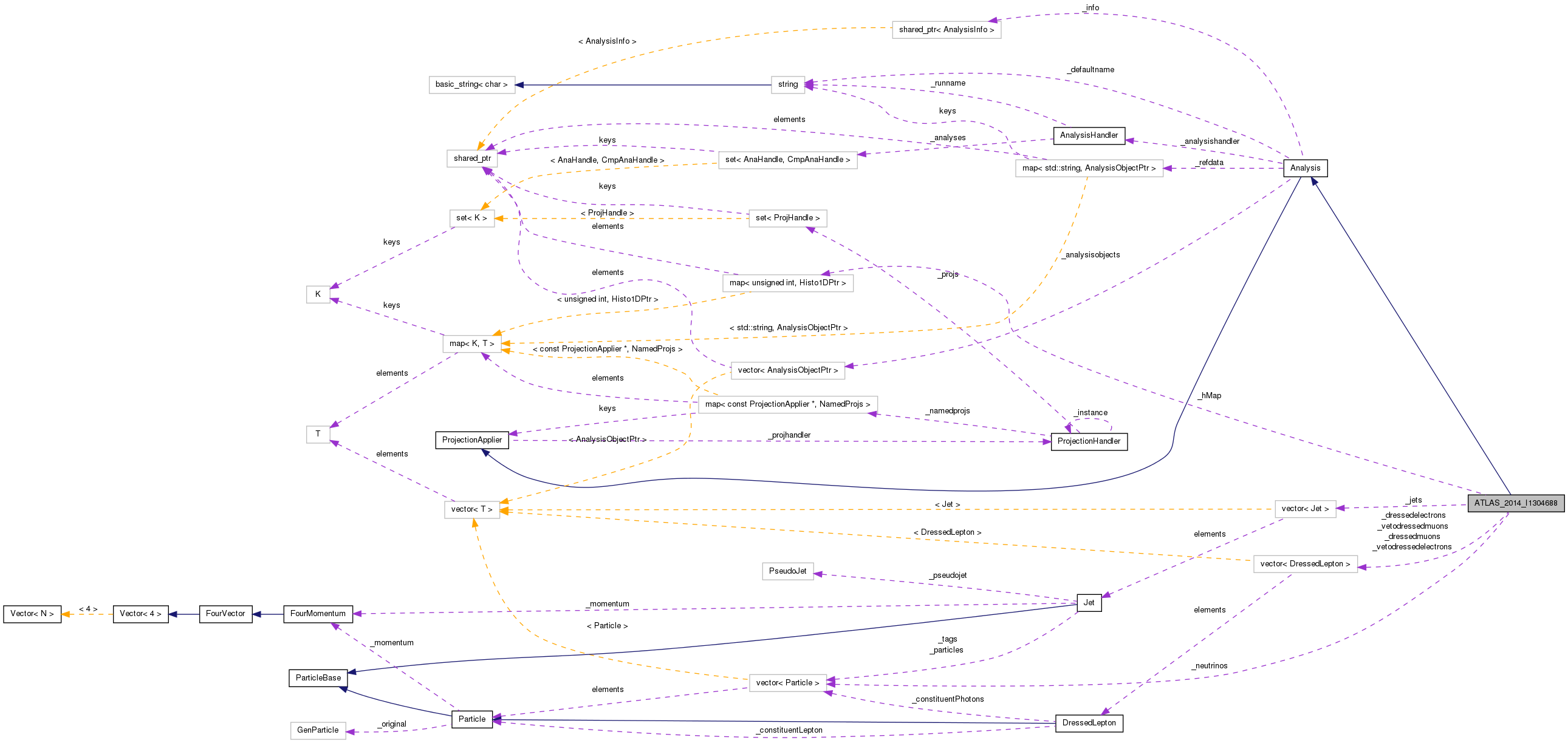 Collaboration graph