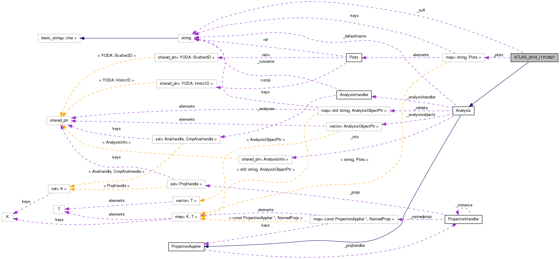 Collaboration graph
