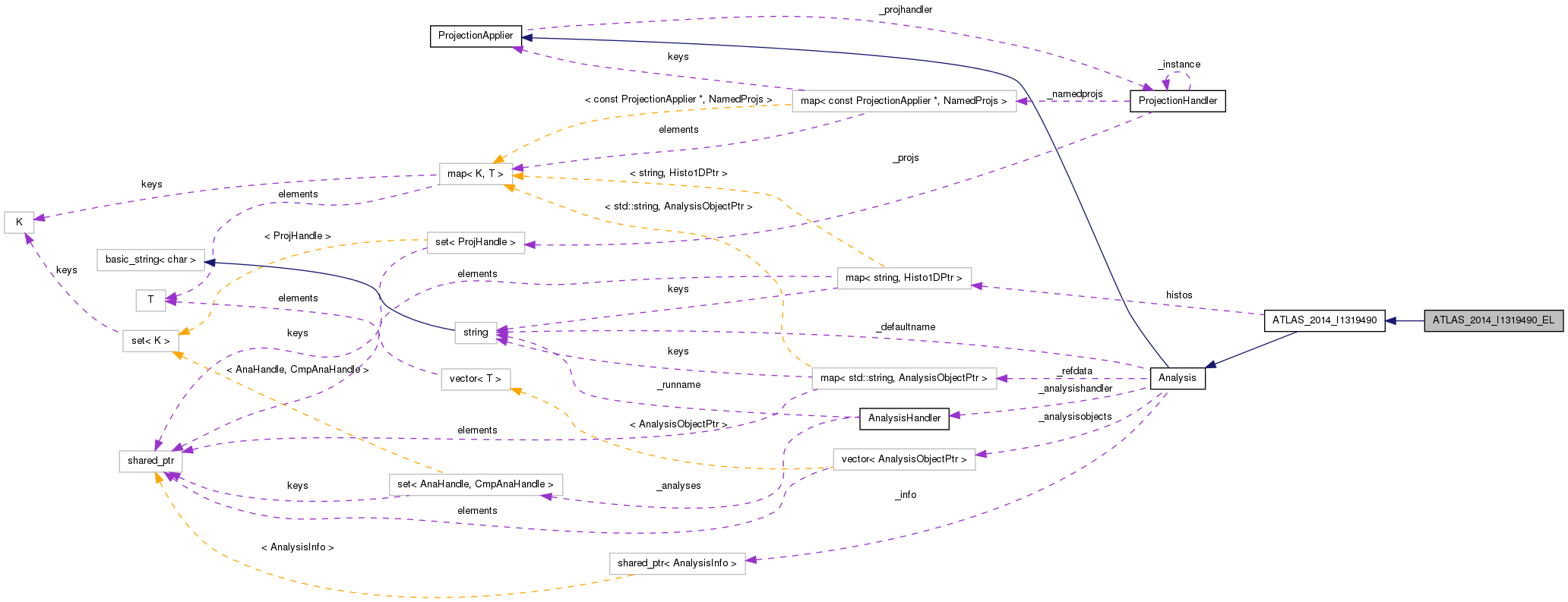 Collaboration graph