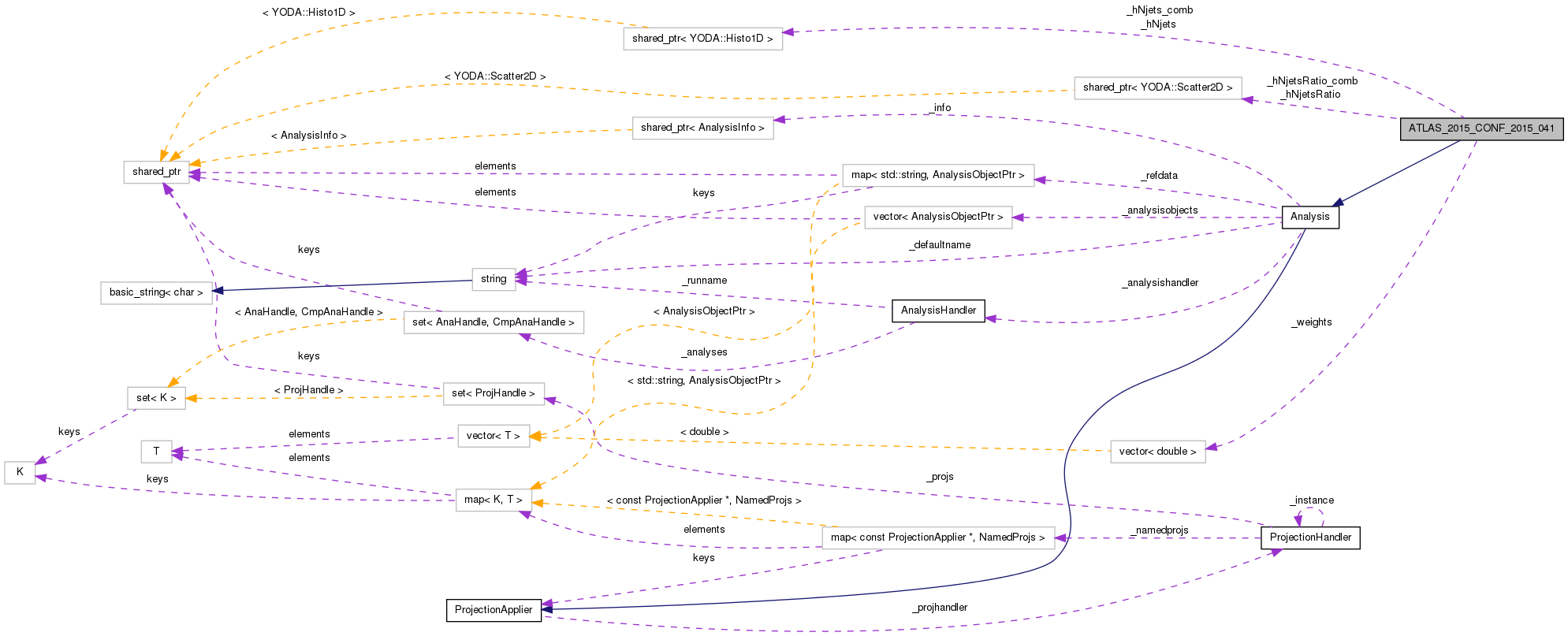 Collaboration graph