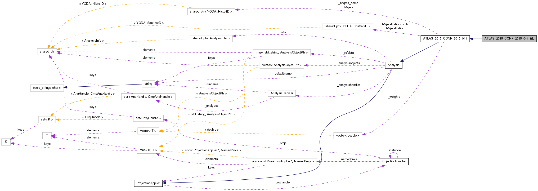 Collaboration graph