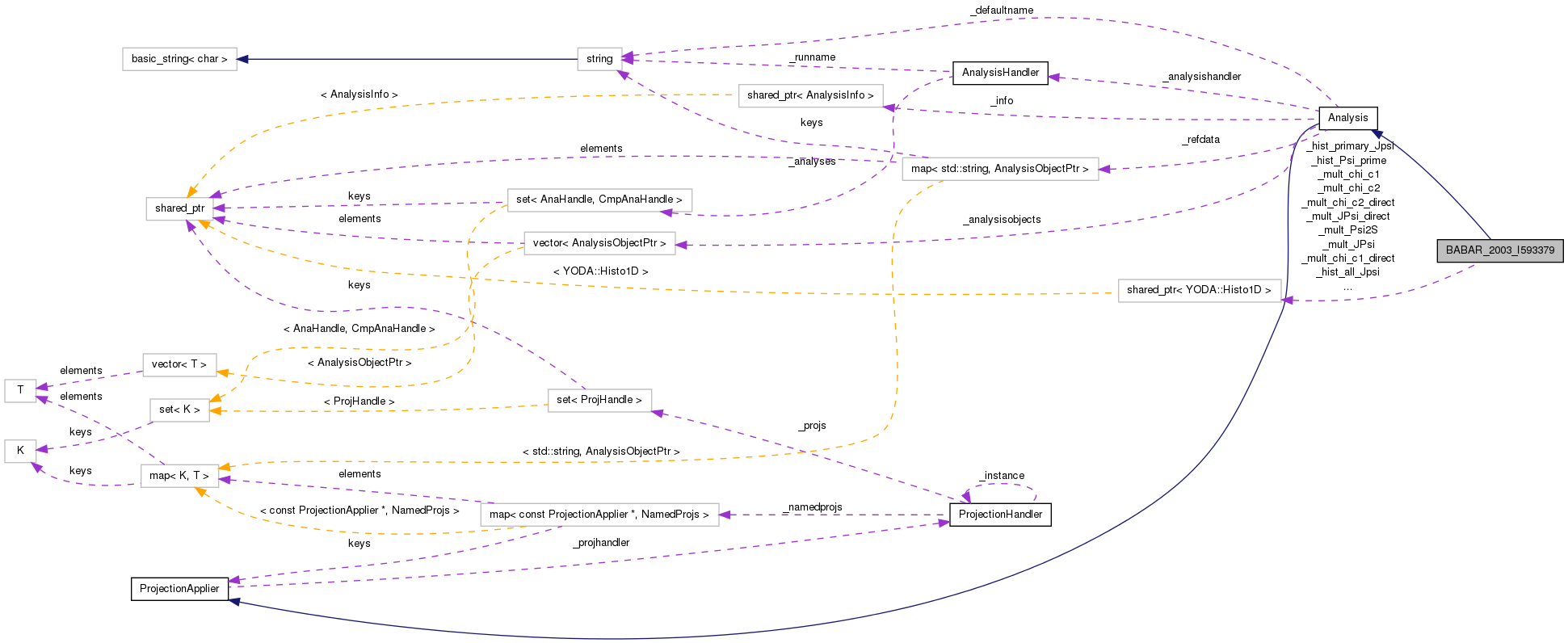 Collaboration graph