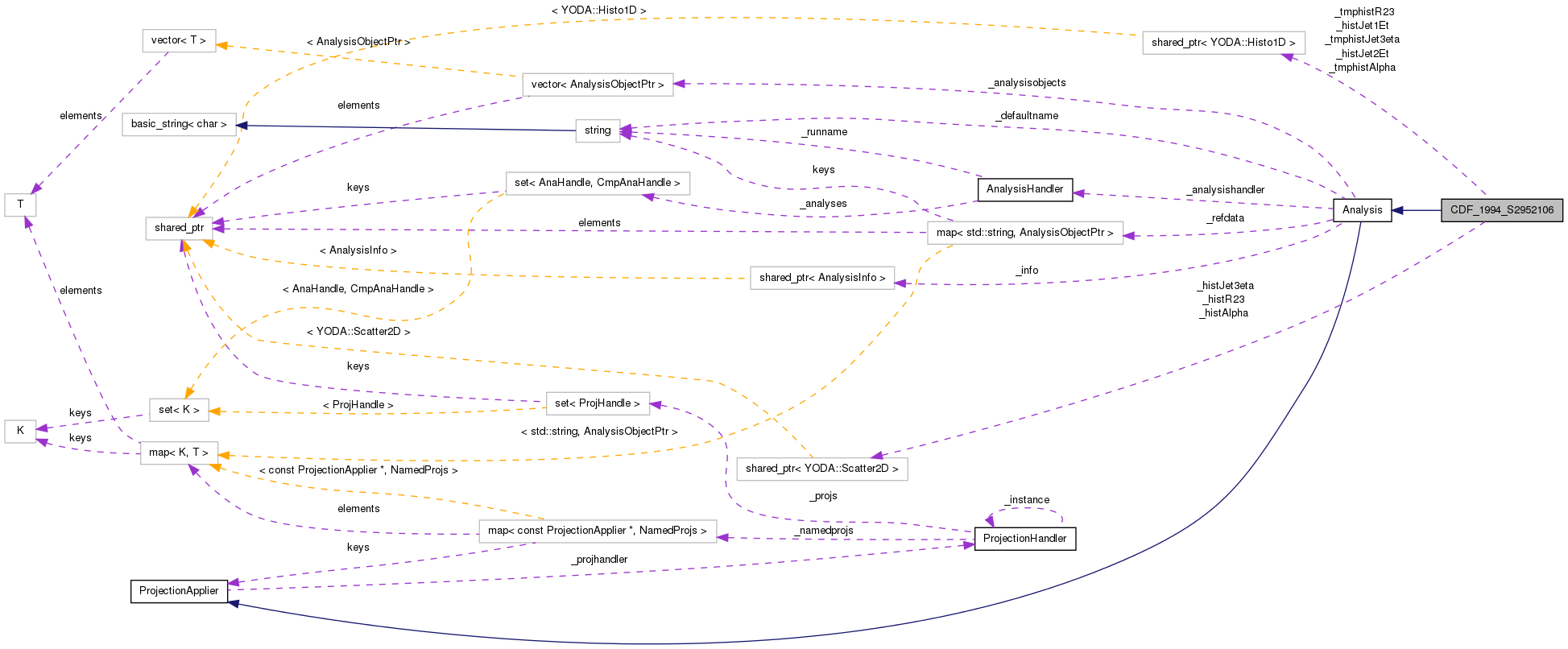 Collaboration graph