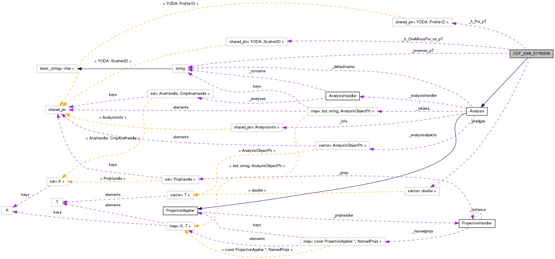 Collaboration graph