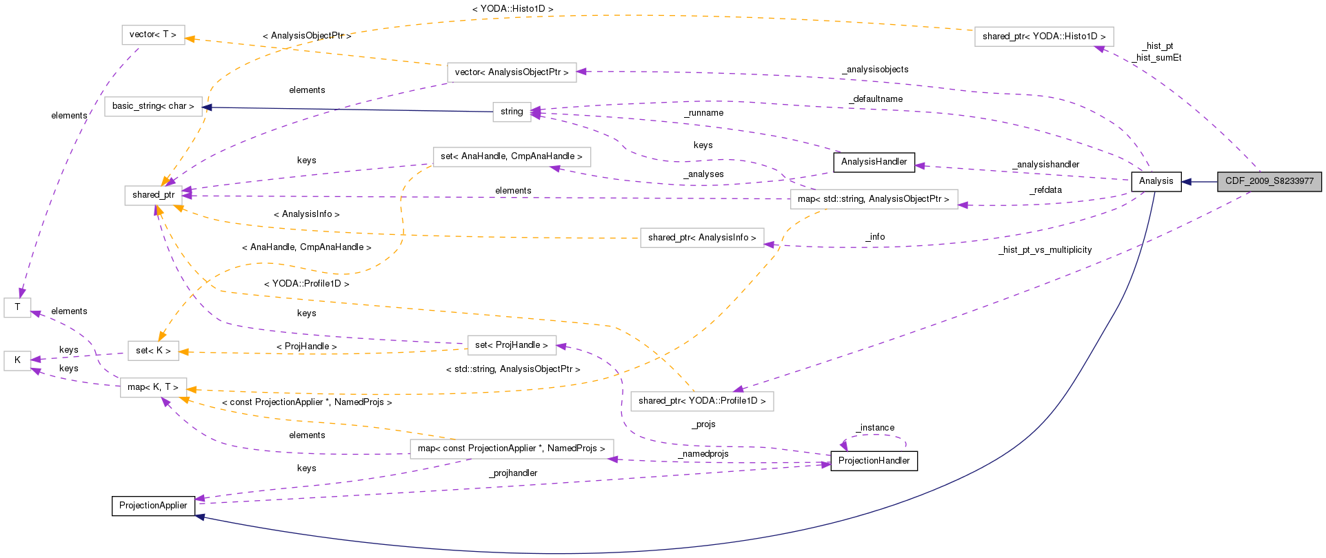Collaboration graph