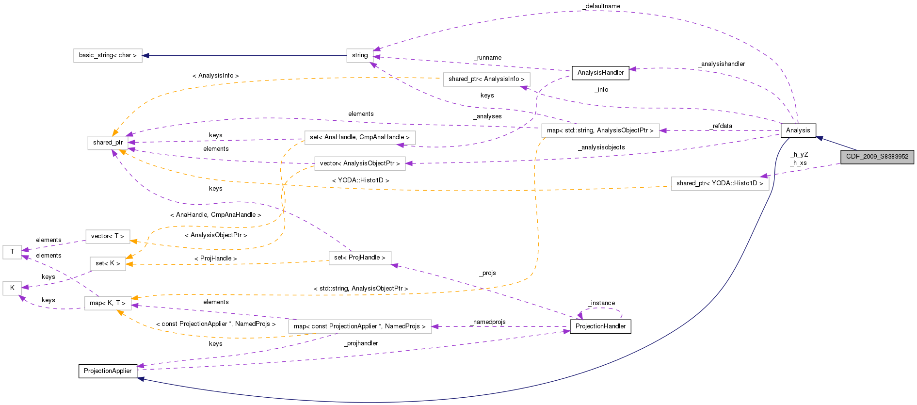 Collaboration graph