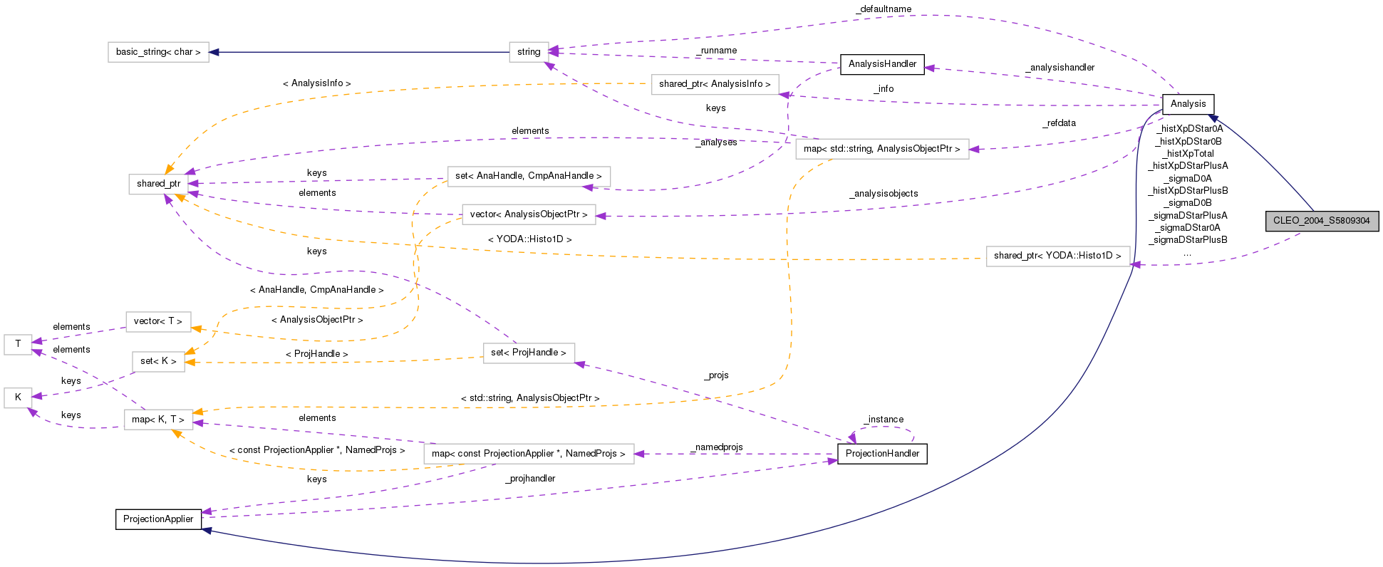Collaboration graph