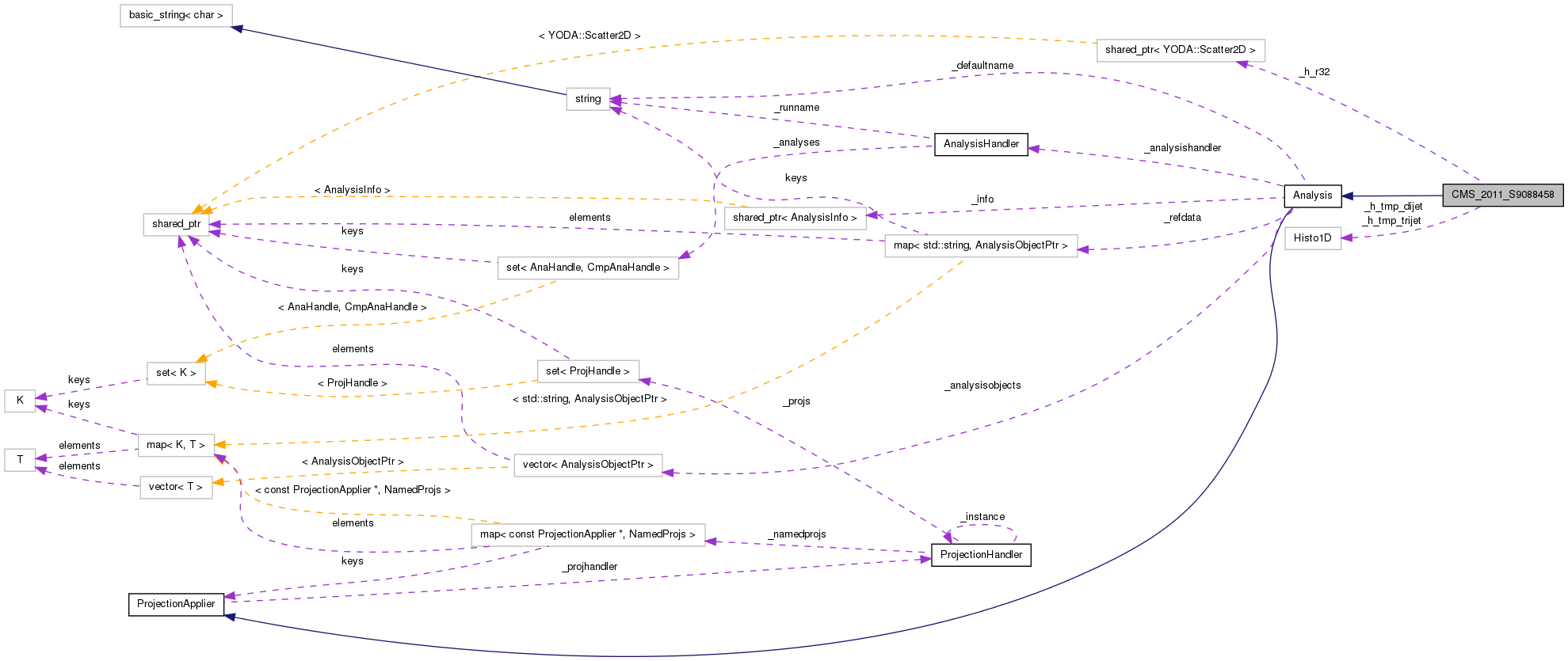 Collaboration graph