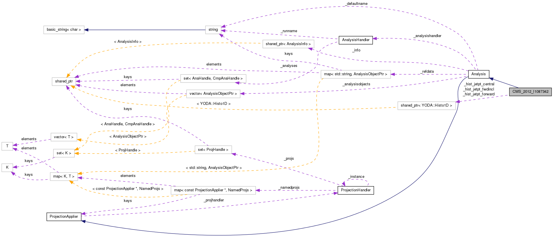 Collaboration graph