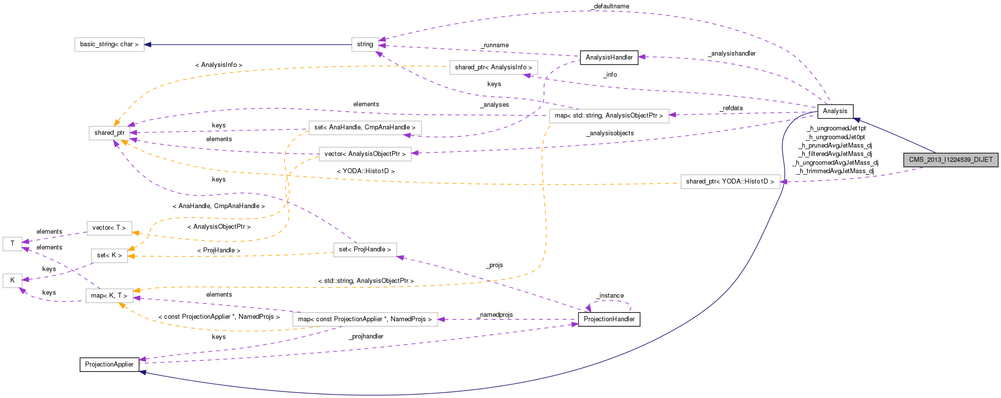Collaboration graph