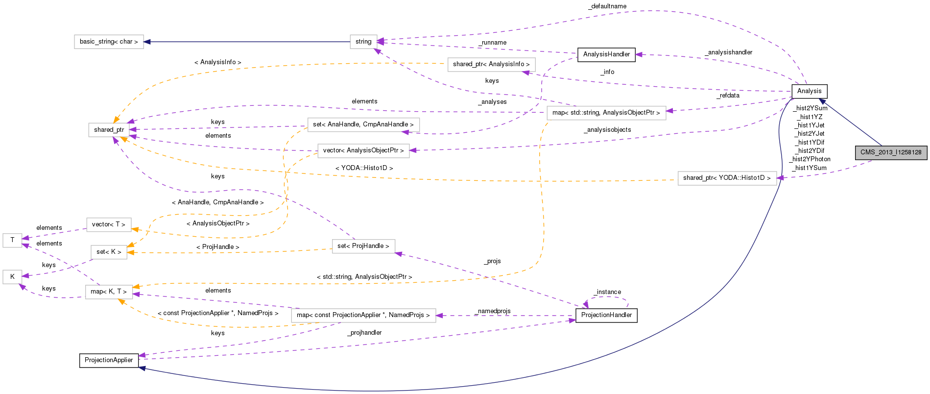 Collaboration graph