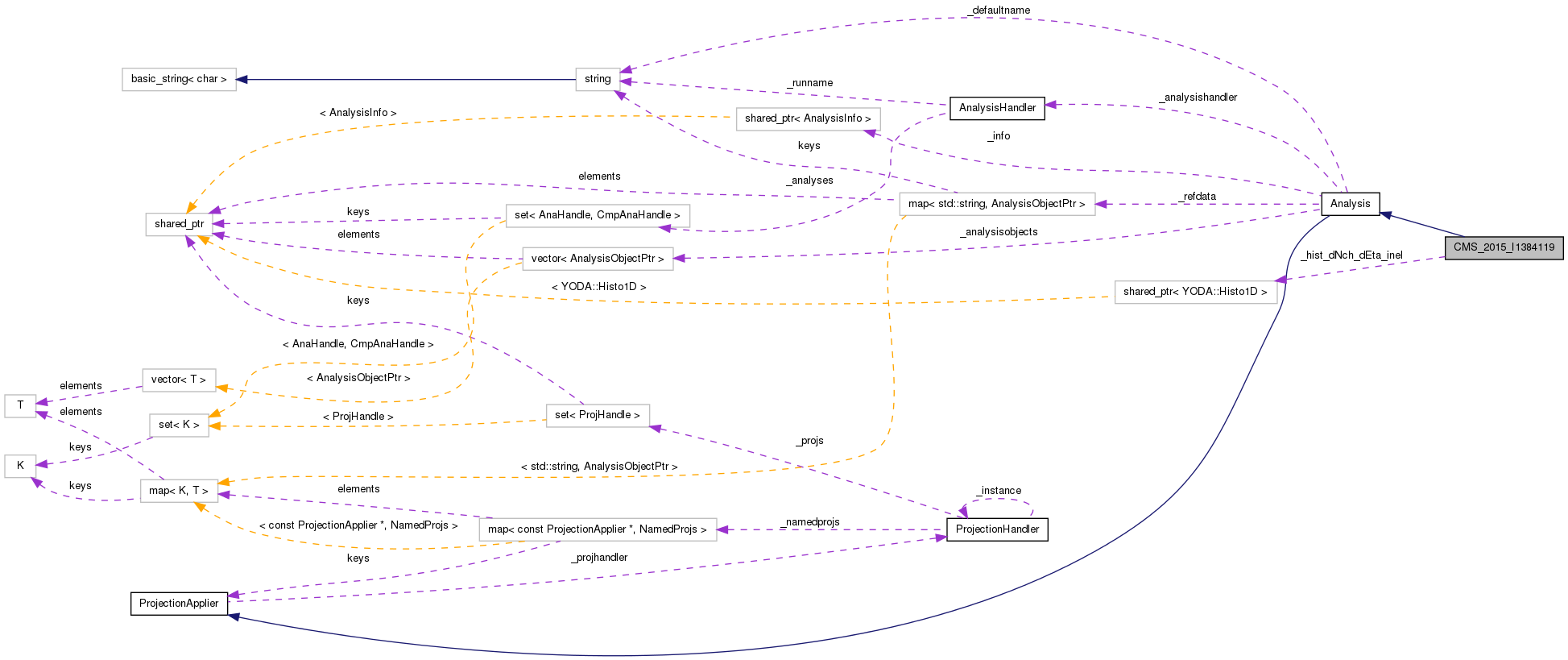 Collaboration graph