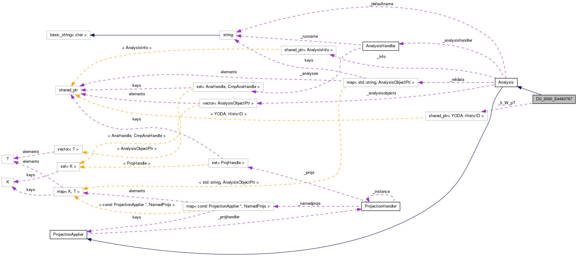 Collaboration graph