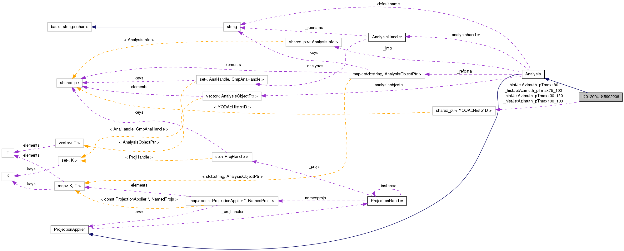 Collaboration graph