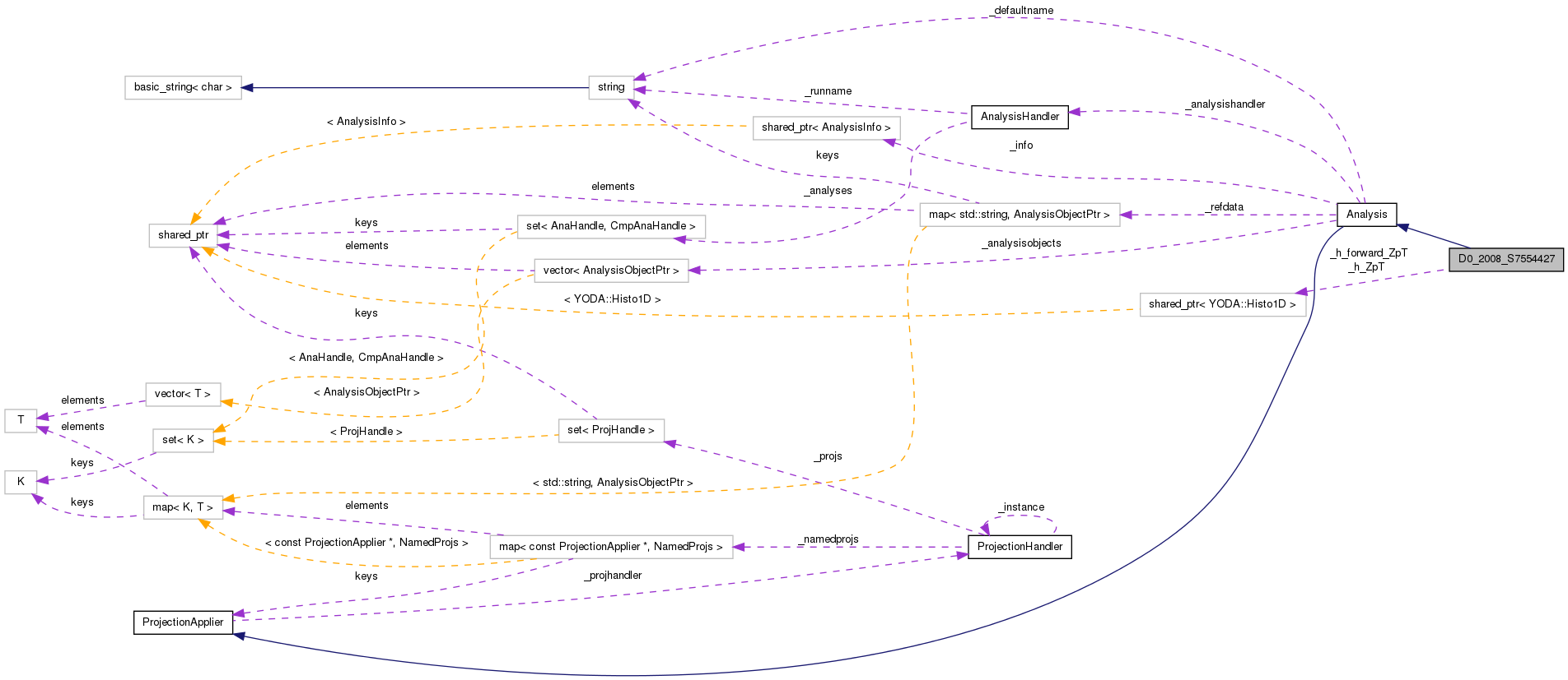 Collaboration graph