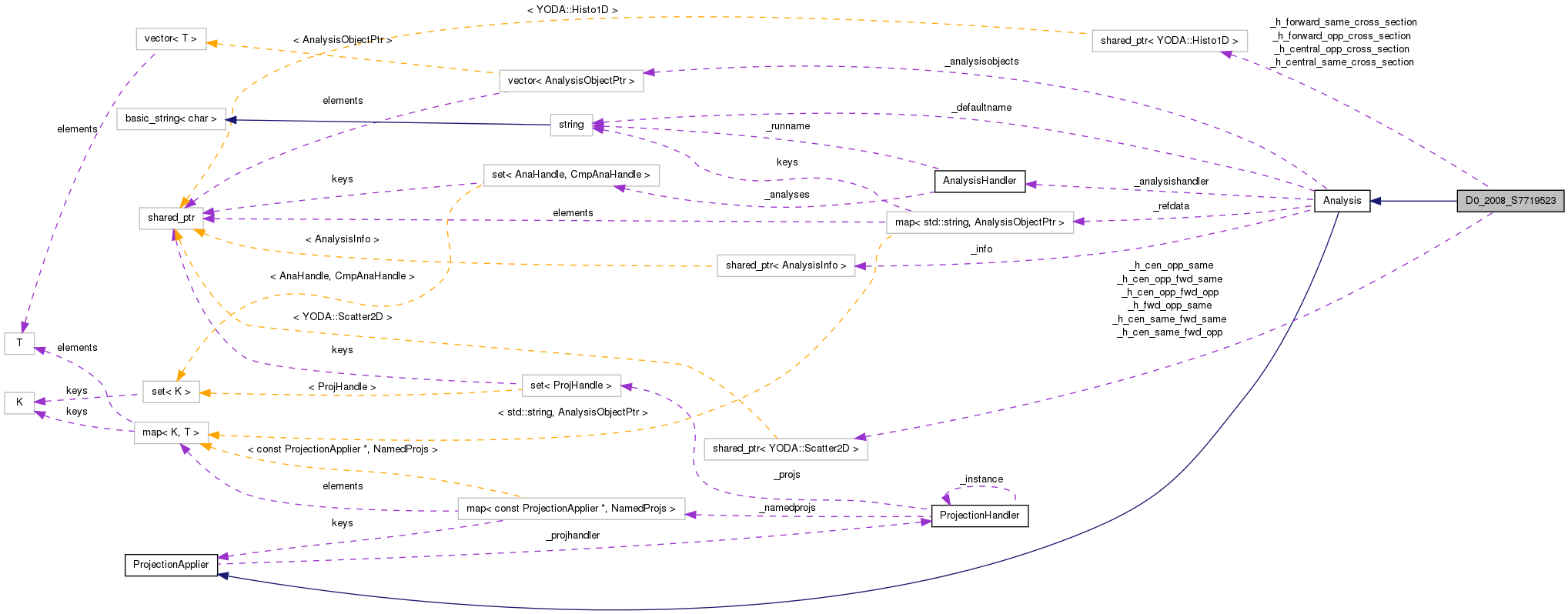 Collaboration graph