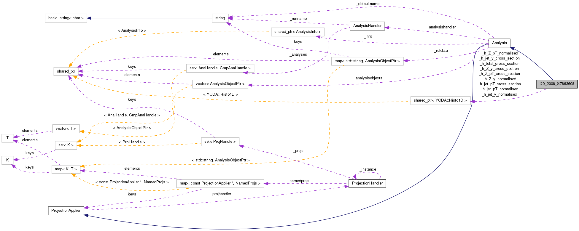 Collaboration graph