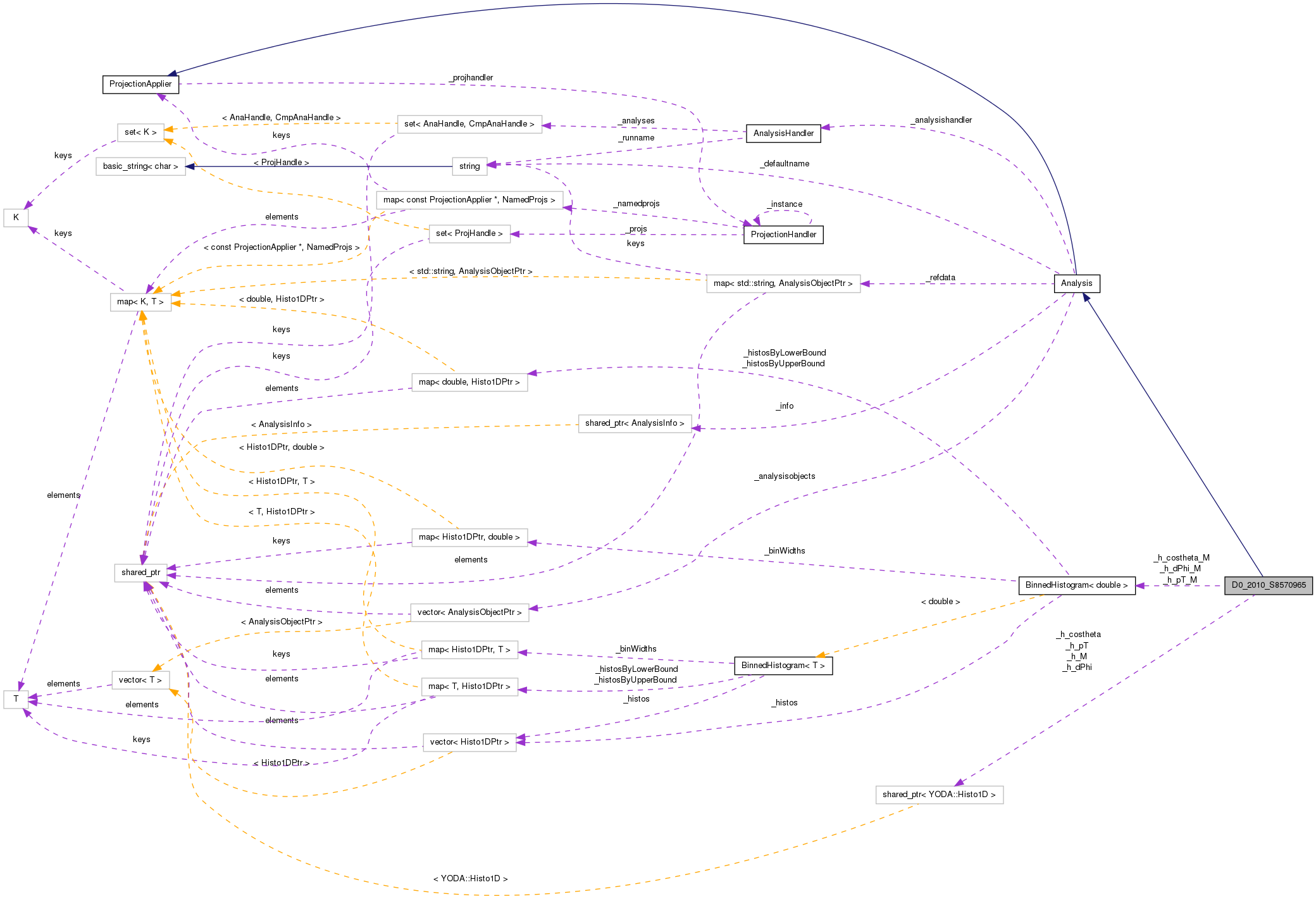 Collaboration graph