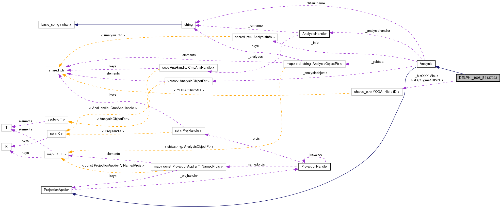 Collaboration graph